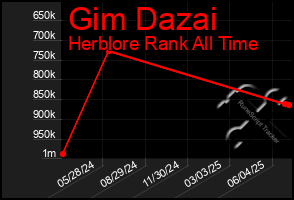 Total Graph of Gim Dazai
