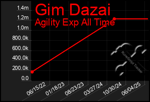 Total Graph of Gim Dazai