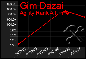 Total Graph of Gim Dazai