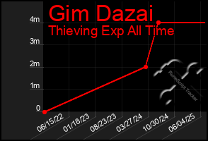 Total Graph of Gim Dazai