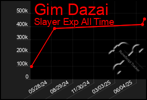 Total Graph of Gim Dazai