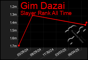 Total Graph of Gim Dazai