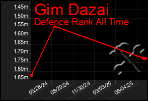 Total Graph of Gim Dazai