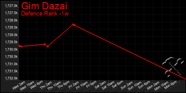 Last 7 Days Graph of Gim Dazai