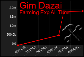 Total Graph of Gim Dazai