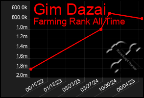 Total Graph of Gim Dazai