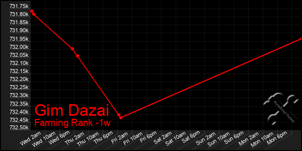 Last 7 Days Graph of Gim Dazai