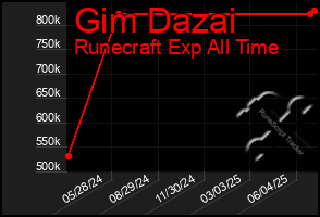 Total Graph of Gim Dazai