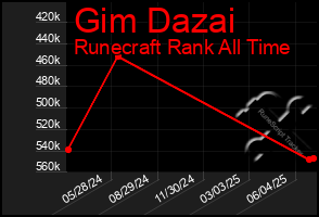 Total Graph of Gim Dazai