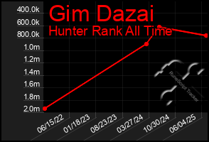 Total Graph of Gim Dazai