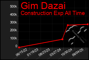 Total Graph of Gim Dazai