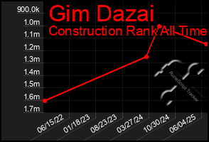 Total Graph of Gim Dazai