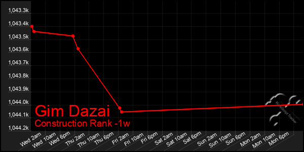 Last 7 Days Graph of Gim Dazai