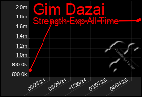 Total Graph of Gim Dazai