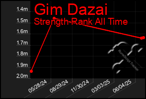 Total Graph of Gim Dazai