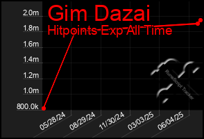 Total Graph of Gim Dazai