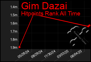 Total Graph of Gim Dazai