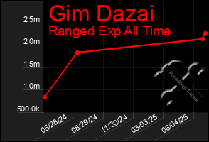 Total Graph of Gim Dazai