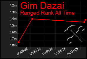 Total Graph of Gim Dazai