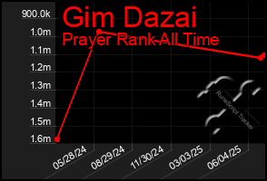 Total Graph of Gim Dazai