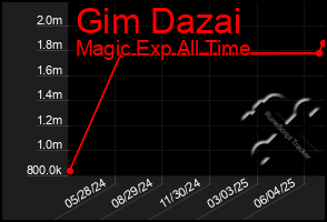 Total Graph of Gim Dazai