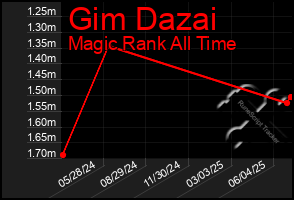Total Graph of Gim Dazai