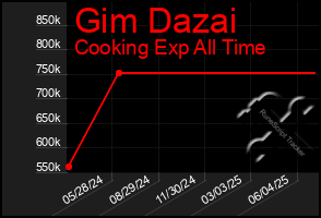 Total Graph of Gim Dazai