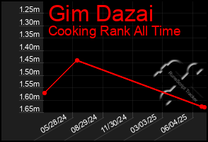 Total Graph of Gim Dazai