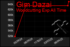 Total Graph of Gim Dazai