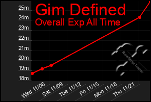 Total Graph of Gim Defined