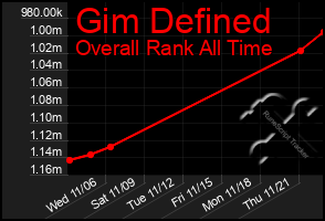 Total Graph of Gim Defined