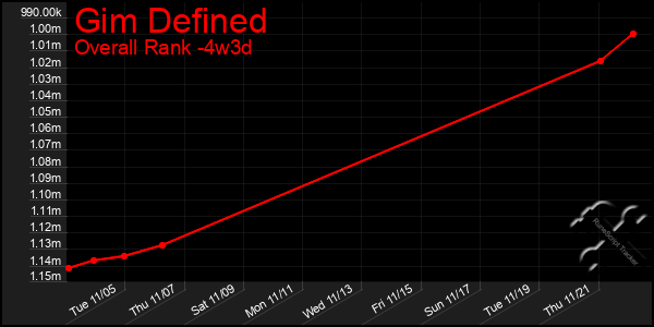 Last 31 Days Graph of Gim Defined