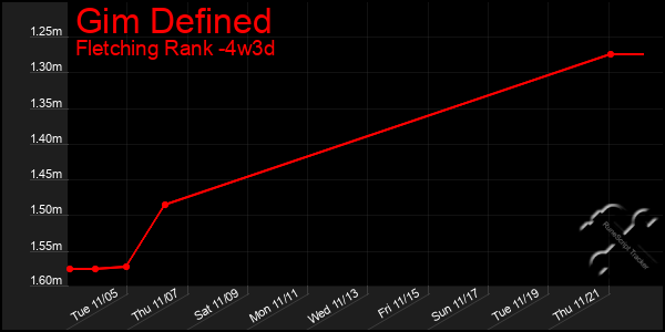 Last 31 Days Graph of Gim Defined