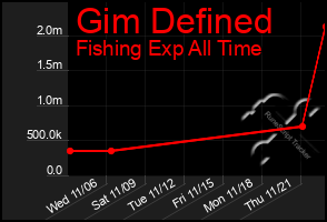 Total Graph of Gim Defined