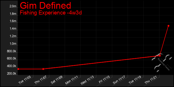 Last 31 Days Graph of Gim Defined