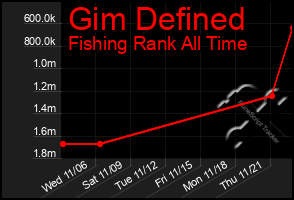 Total Graph of Gim Defined