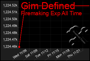 Total Graph of Gim Defined