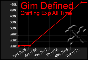 Total Graph of Gim Defined