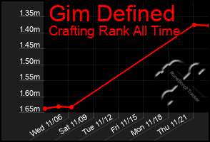 Total Graph of Gim Defined