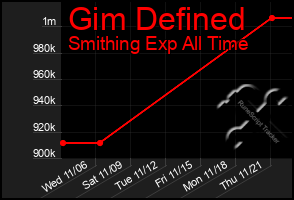 Total Graph of Gim Defined