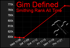 Total Graph of Gim Defined