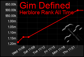 Total Graph of Gim Defined