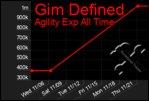 Total Graph of Gim Defined