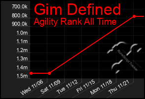 Total Graph of Gim Defined