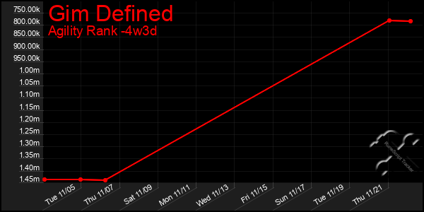 Last 31 Days Graph of Gim Defined