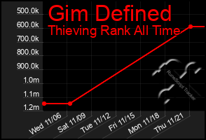 Total Graph of Gim Defined