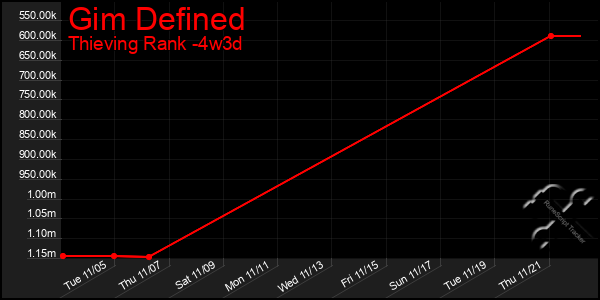 Last 31 Days Graph of Gim Defined