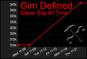 Total Graph of Gim Defined