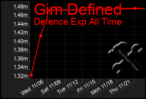 Total Graph of Gim Defined