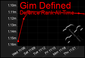 Total Graph of Gim Defined